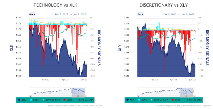 Tech vs XLK Discretionary vs XLY Charts