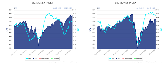 Big Money Index Charts 2