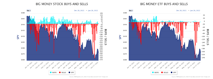 Big Money Stocks Buys and Sells Charts