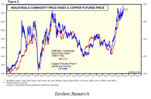 Commodity Price Index and Copper Futures Price Chart