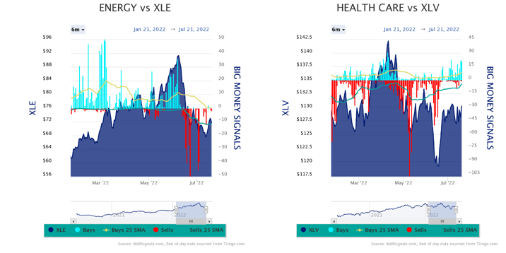 Energy vs XLE Health Care vs XLV