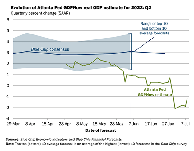 Atlanta Fed Gross Domestic Product Estimate Graph
