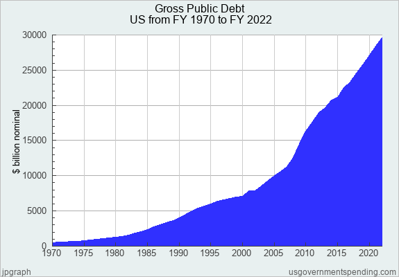 Gross Public Debt Chart