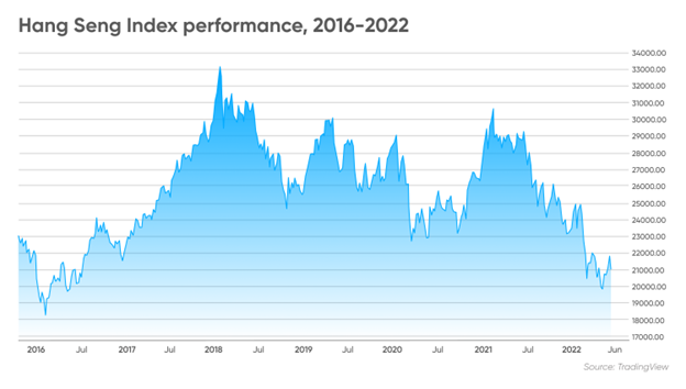 Hang Seng Index Chart