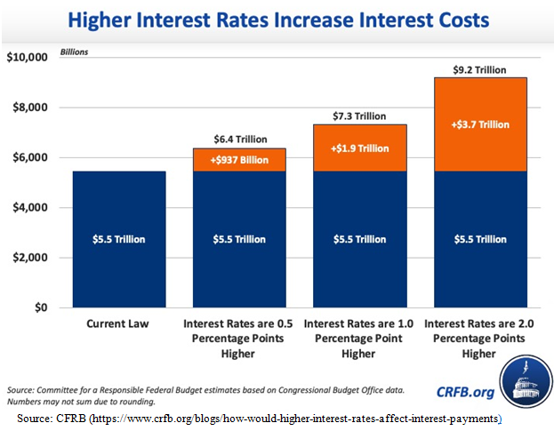 Interest Costs Bar Chart