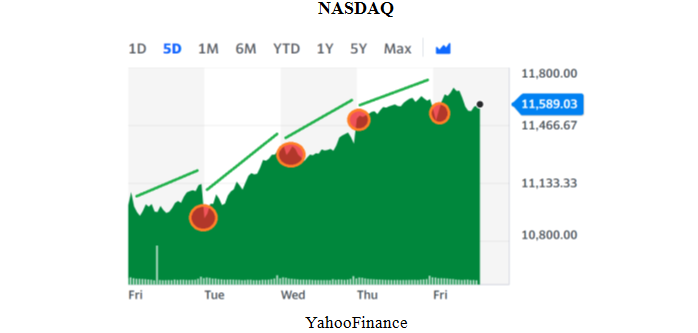 NASDAQ Chart -Yahoo