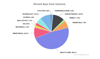 Percent Buys Universe PIE Chart