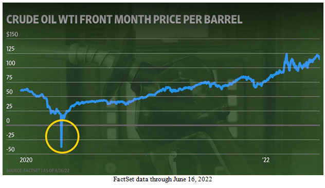 Crude Oil Price per Barrel Chart