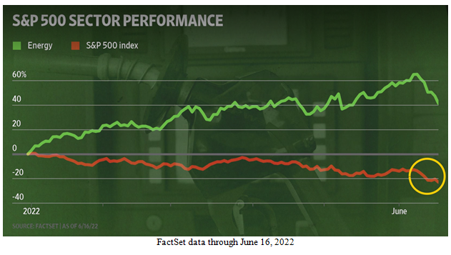 Standard and Poor's 500 Sector Performance Index Chart
