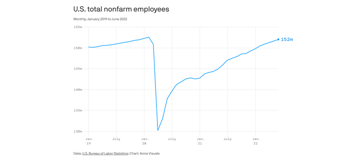 US Non Farm Employee Chart