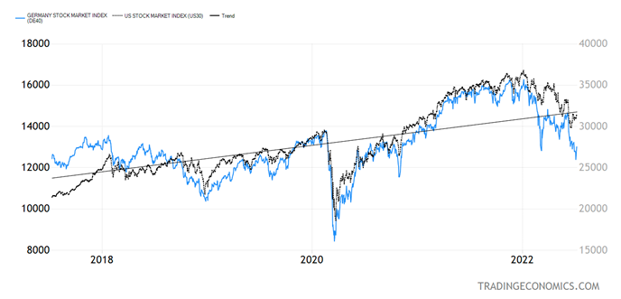 US Stock Market Index Chart