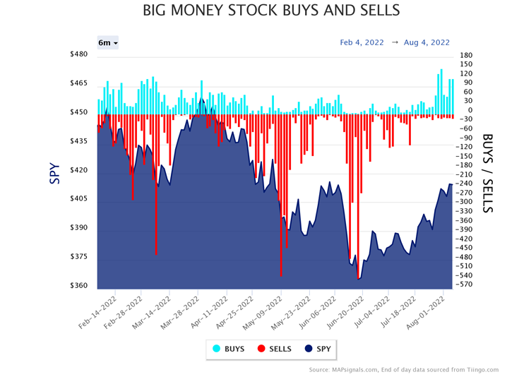 Big Money Buys and Sells Chart