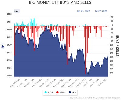 Big Money ETF Buys and Sells Chart