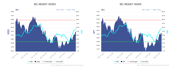 Big Money Index Charts
