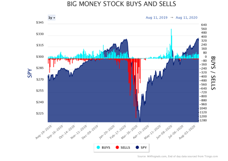 Big Money Stock Buys - Sells Chart