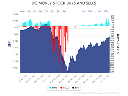 Big Money Stock Buys - Sells Chart 2