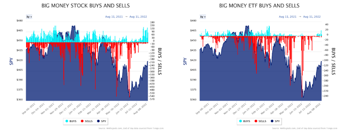Big Money Stock- ETF Buys-Sells Charts