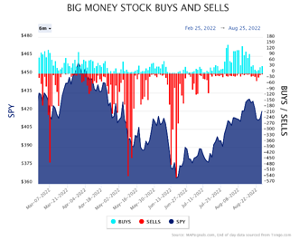 Big Money Stocks Buys Sells Chart