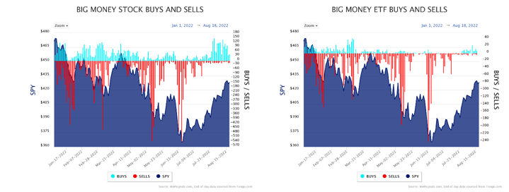 Big Money Stocks -ETFs Buys & Sells Charts
