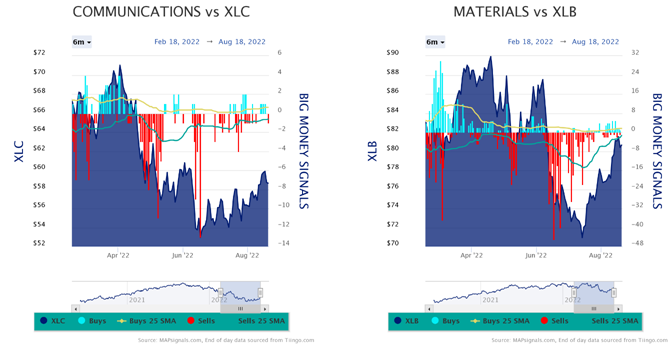 Communications vs XLC Materials vs XLB Charts