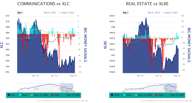 Communications vs XLC-Real Estate vs XLRE Charts