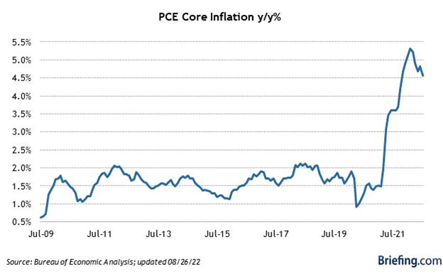 Core Inflation Chart