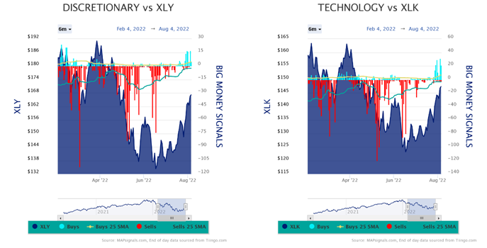 Discetionary vs XLY-Technology vs XLK Charts