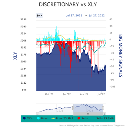 Discretionary vs XLY Chart