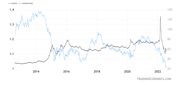 EURO vs USD Chart
