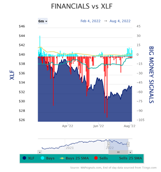 Financials vs XLF Chart