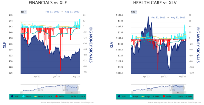 Financials vs XLF Health Care vs XLV Charts