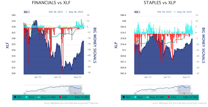 Financials vs XLF Staples vs XLP Charts