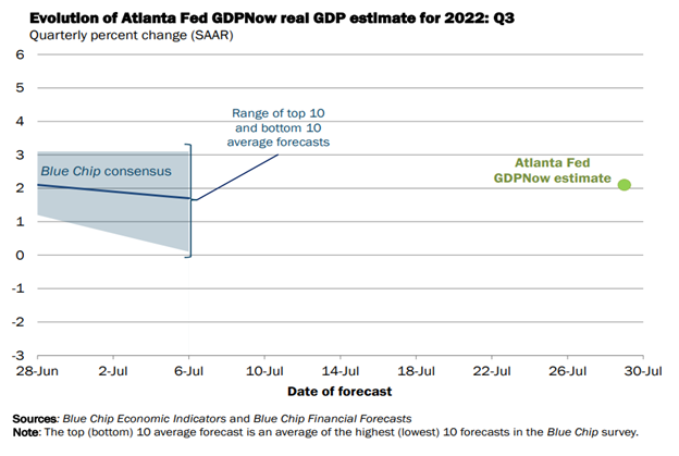 Atlanta Fed GDPNow Estimate Chart