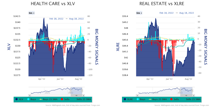 Health Care vs XLV Real Estate vs XLRE Charts