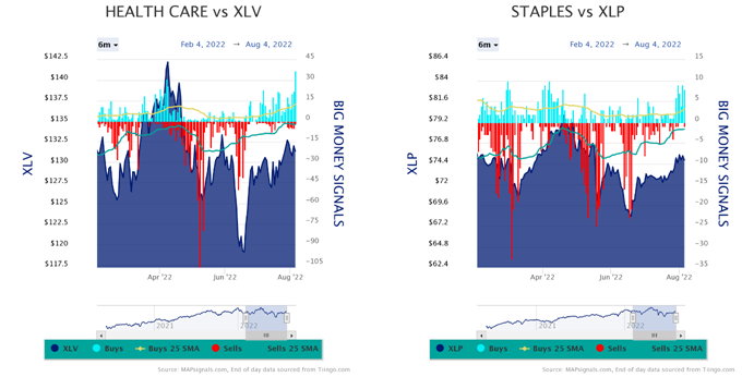 Health Care vs XLV-Staples vs XLP Charts