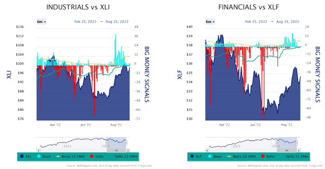 Industrials vs XLI Financials vs XLF