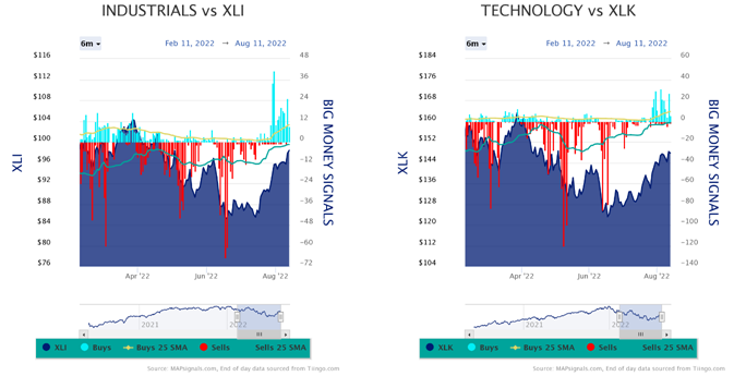 Industrials vs XLI Technology vs XLK Charts