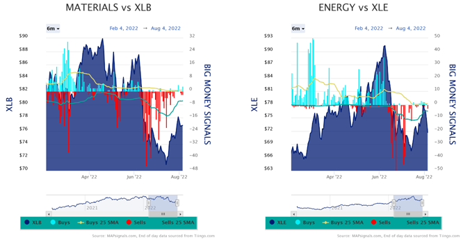 Materials vs XLB-Energy vs XLE Charts