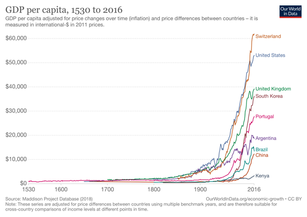 Five-hundred Years of the Gross Domestic Product Per Capita Chart