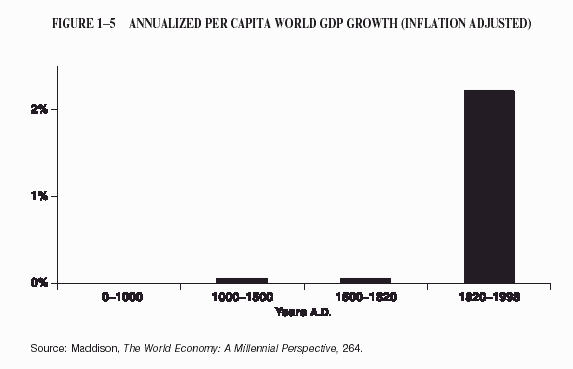 Annualized per capita World Gross Domestic Product Growth Bar Chart