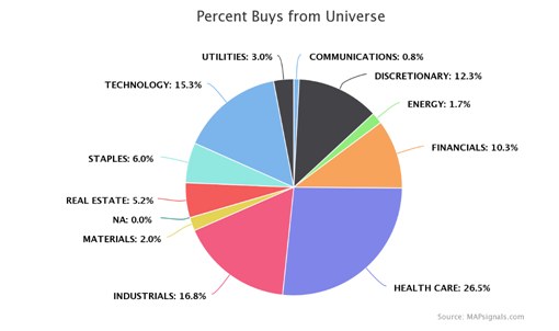 Percent Buys Universe Pie Chart