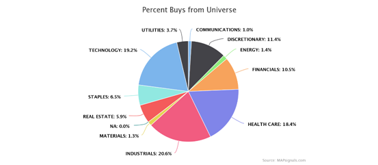 Percent Buys from Universe Pie Chart