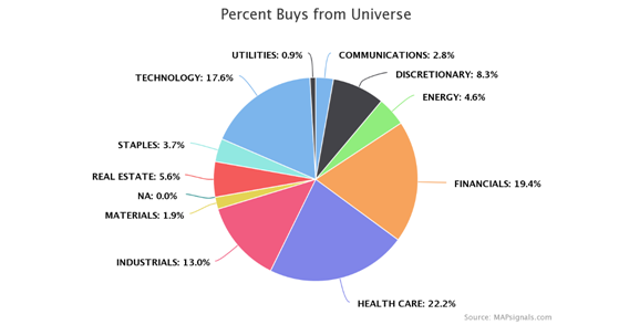 Percent Buys from Universe Pie Chart