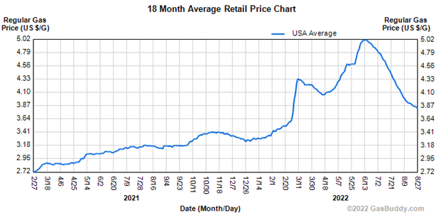 Retail Price Chart