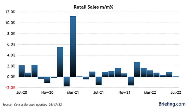 Retail Sales Bar Chart