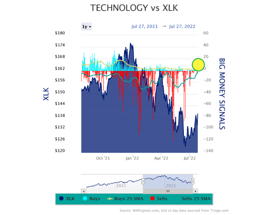 Technology vs XLK Chart