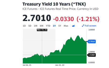 Treasury Yield 10 Yr Chart