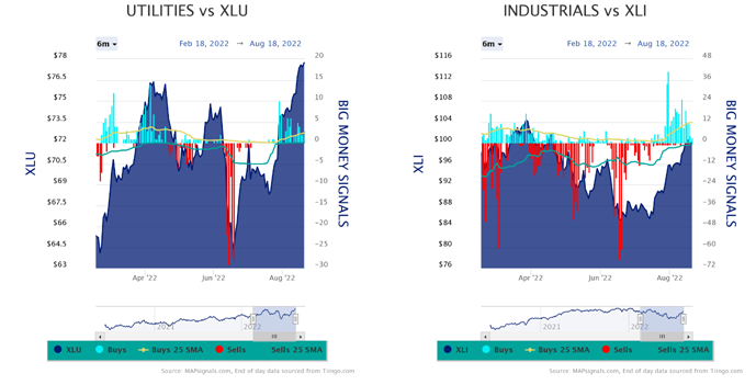 Utilities vs XLU Industrials vs XLI Charts