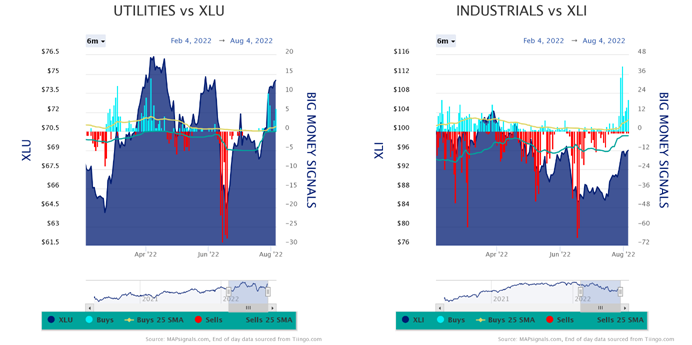 Utilities vs XLU-Industrials vs XLI Charts
