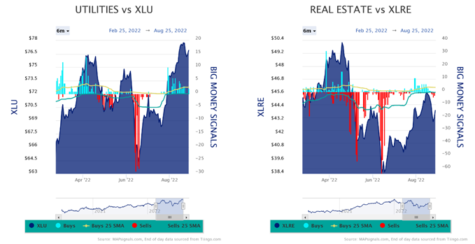 Utilities vs XLU Real Estate vs XLRE